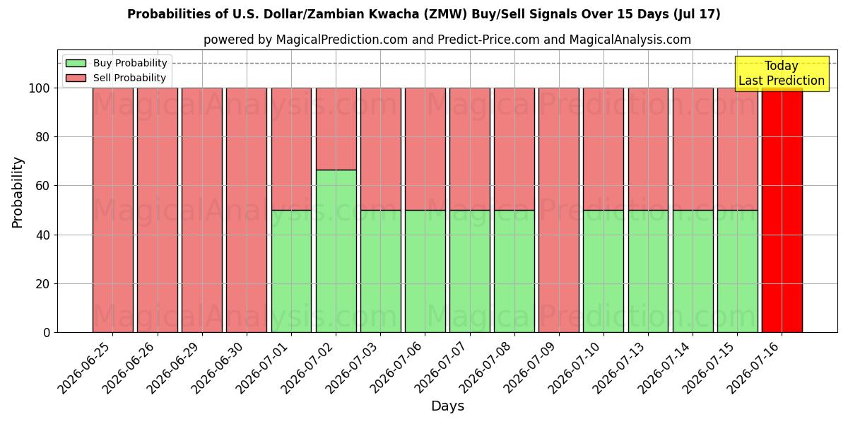 Probabilities of الدولار الأمريكي/الكواشا الزامبية (ZMW) Buy/Sell Signals Using Several AI Models Over 5 Days (17 Jul) 