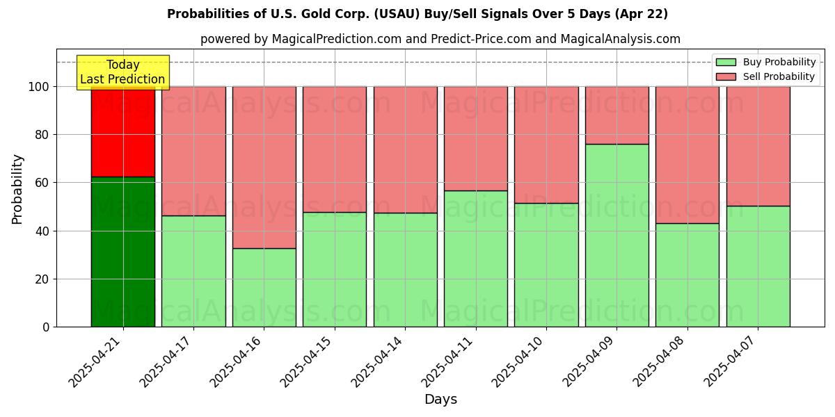 Sjanser for U.S. Gold Corp. (USAU) kjøp/salg signaler med flere AI-modeller over 10 dager (22 Apr) Probabilities of U.S. Gold Corp. (USAU) Buy/Sell Signals Using Several AI Models Over 5 Days (22 Apr)