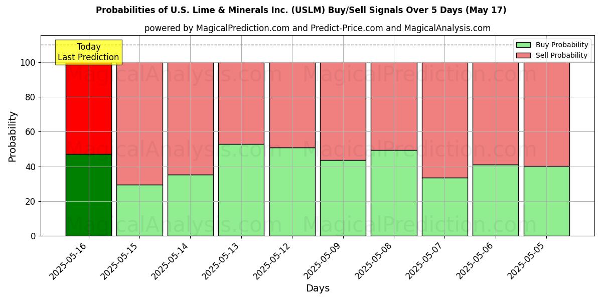 10日間(U.S. Lime & Minerals Inc. (USLM))の複数のAIモデルによる17 Mayの買い/売りシグナルの確率 Probabilities of U.S. Lime & Minerals Inc. (USLM) Buy/Sell Signals Using Several AI Models Over 5 Days (17 May)