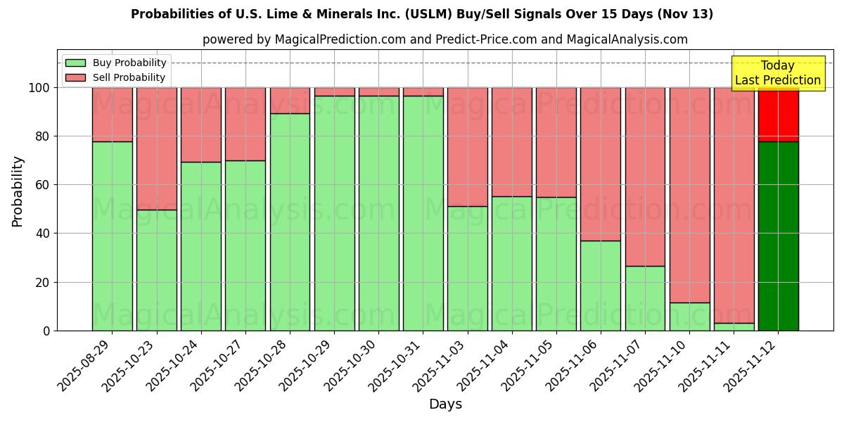 Probabilities of U.S. Lime & Minerals Inc. (USLM) Buy/Sell Signals Using Several AI Models Over 5 Days (13 Nov) 
