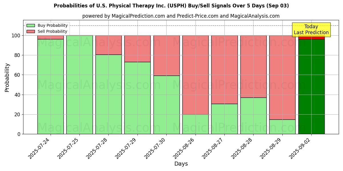 Probabilidades de Sinais de Compra/Venda U.S. Physical Therapy Inc. (USPH) Usando Vários Modelos de IA ao Longo de 10 Dias (03 Sep) Probabilities of U.S. Physical Therapy Inc. (USPH) Buy/Sell Signals Using Several AI Models Over 5 Days (03 Sep)
