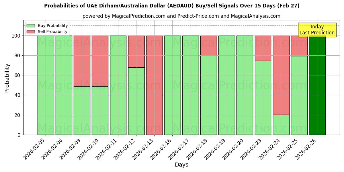 Probabilities of درهم امارات/دلار استرالیا (AEDAUD) Buy/Sell Signals Using Several AI Models Over 5 Days (27 Feb) 