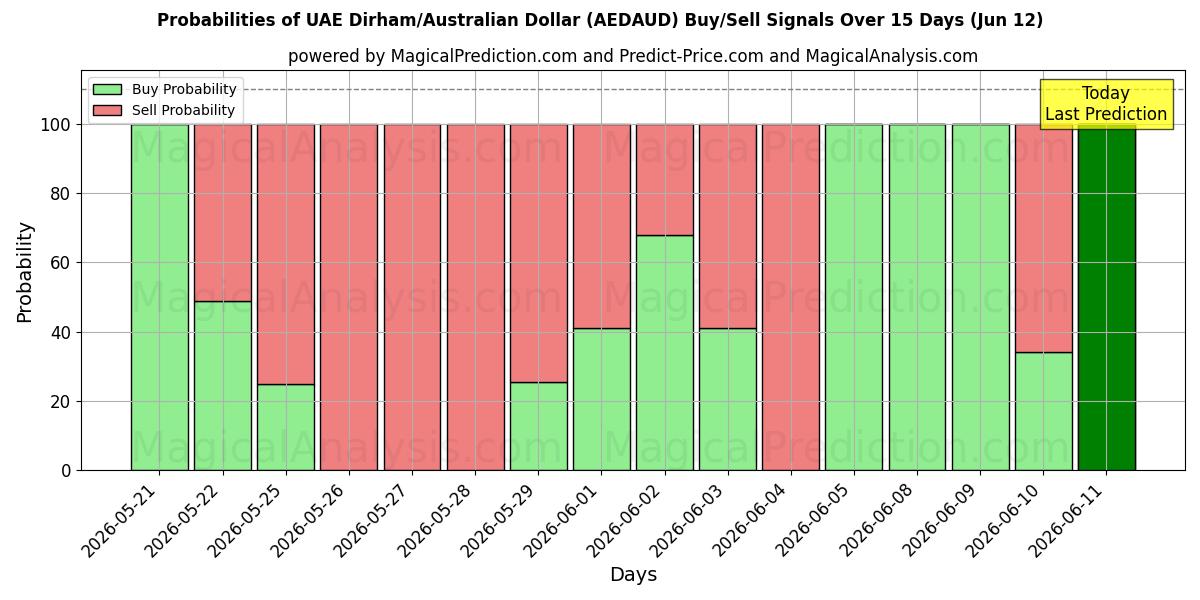 Probabilities of الدرهم الإماراتي/الدولار الأسترالي (AEDAUD) Buy/Sell Signals Using Several AI Models Over 5 Days (12 Jun) 