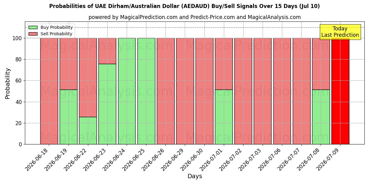 Probabilities of UAE Dirham/Australske Dollar (AEDAUD) Buy/Sell Signals Using Several AI Models Over 5 Days (10 Jul) 