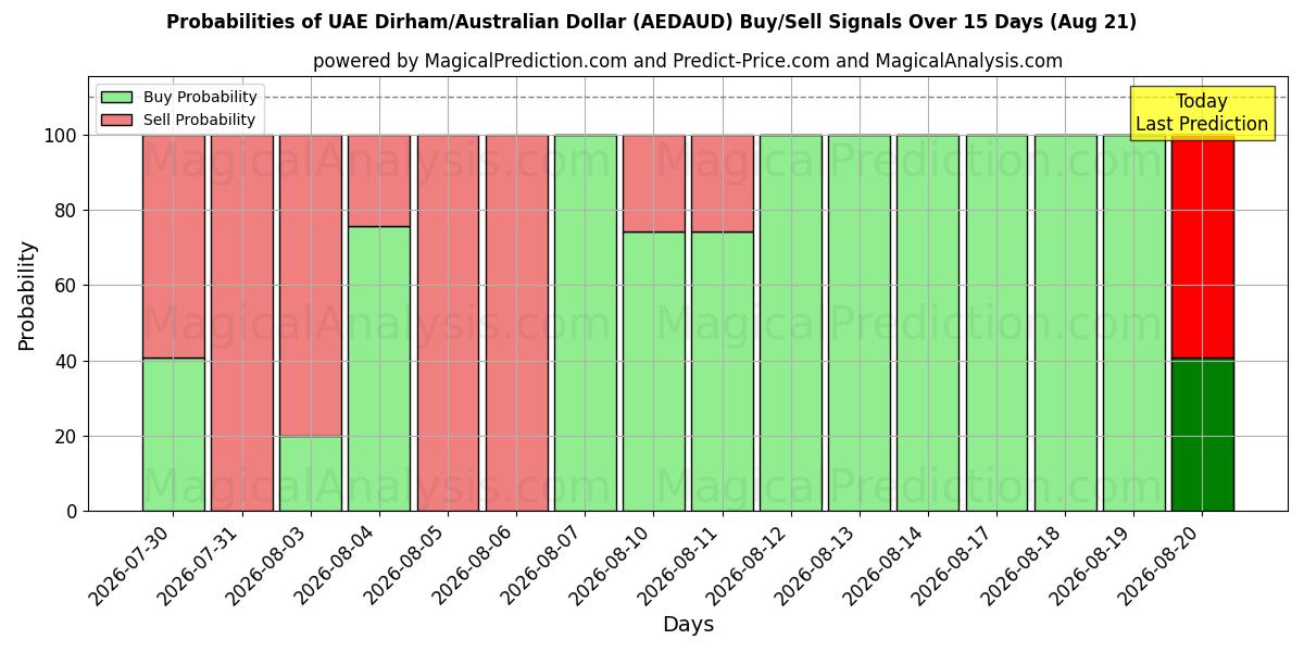 Probabilities of Dirham des Émirats arabes unis/Dollar australien (AEDAUD) Buy/Sell Signals Using Several AI Models Over 5 Days (21 Aug) 