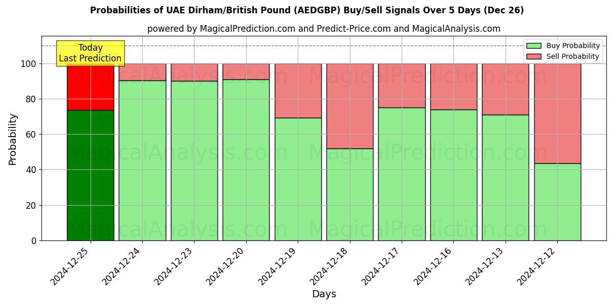 Probabilities of Dirham de los Emiratos Árabes Unidos/Libra británica (AEDGBP) Buy/Sell Signals Using Several AI Models Over 5 Days (26 Dec) 