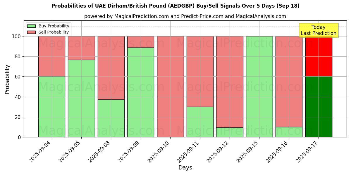 Probabilities of الدرهم الإماراتي/الجنيه الاسترليني (AEDGBP) Buy/Sell Signals Using Several AI Models Over 5 Days (18 Sep) 