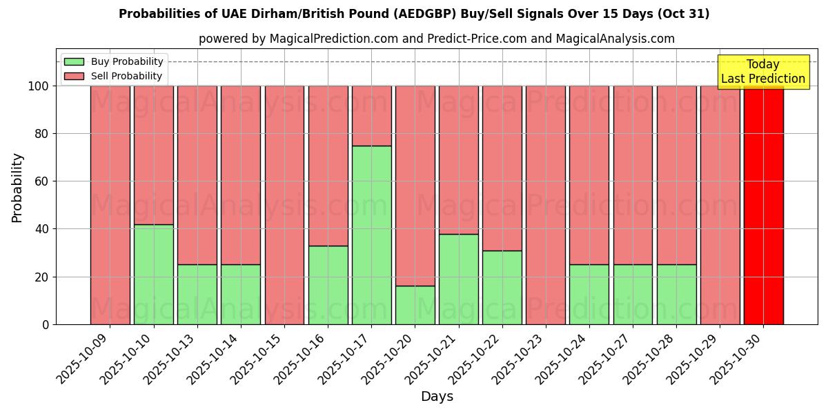 Probabilities of UAE Dirham/British Pound (AEDGBP) Buy/Sell Signals Using Several AI Models Over 10 Days (31 Oct) Probabilities of UAE Dirham/British Pound (AEDGBP) Buy/Sell Signals Using Several AI Models Over 5 Days (31 Oct)