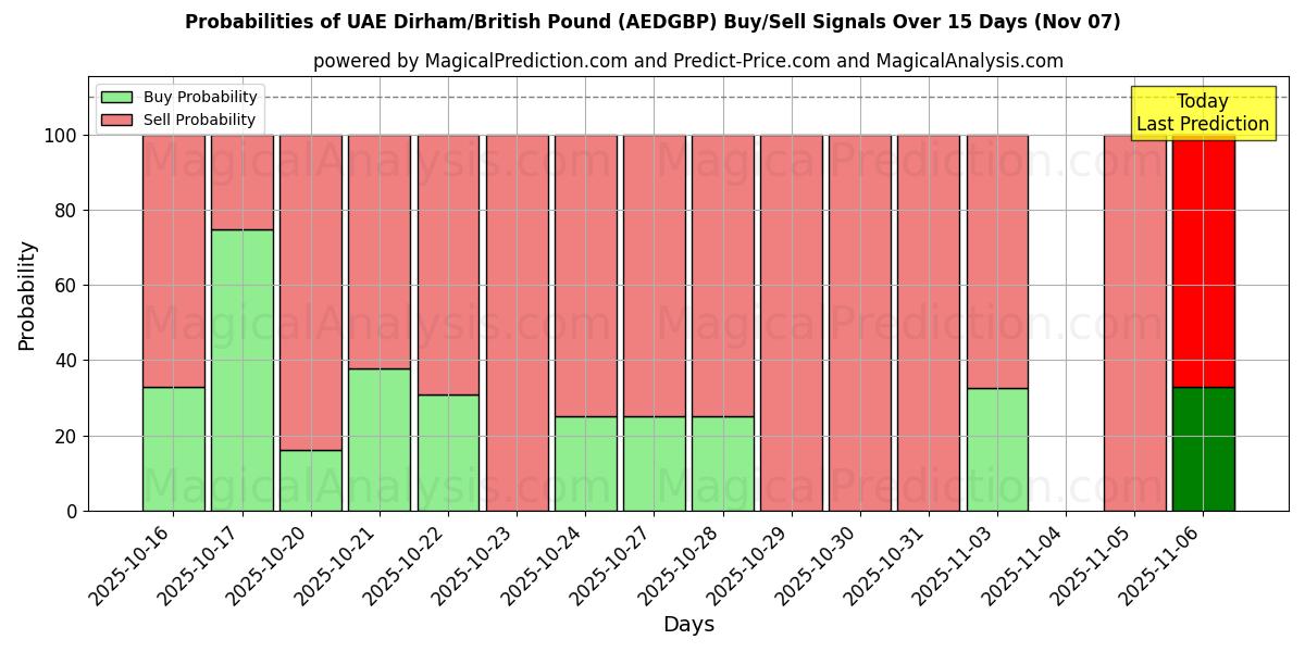 Probabilities of الدرهم الإماراتي/الجنيه الاسترليني (AEDGBP) Buy/Sell Signals Using Several AI Models Over 5 Days (07 Nov) 