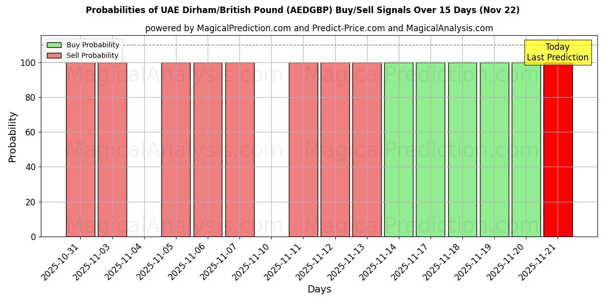 Probabilities of الدرهم الإماراتي/الجنيه الاسترليني (AEDGBP) Buy/Sell Signals Using Several AI Models Over 5 Days (22 Nov) 
