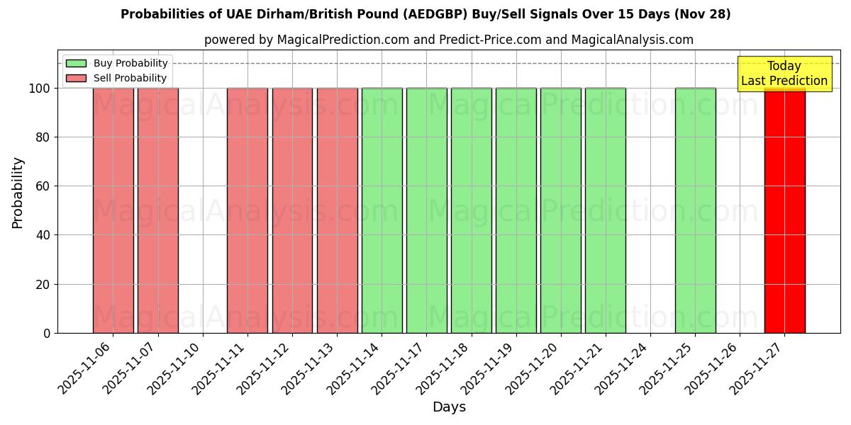 Probabilities of الدرهم الإماراتي/الجنيه الاسترليني (AEDGBP) Buy/Sell Signals Using Several AI Models Over 5 Days (28 Nov) 