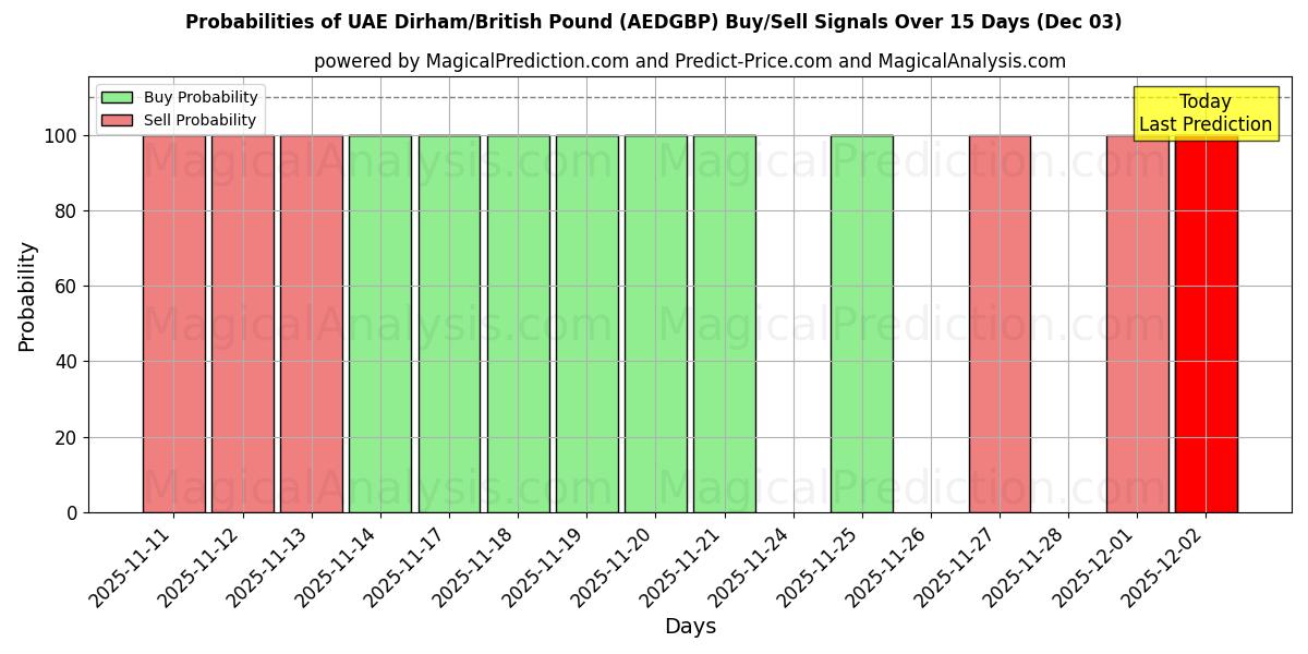 Probabilities of الدرهم الإماراتي/الجنيه الاسترليني (AEDGBP) Buy/Sell Signals Using Several AI Models Over 5 Days (03 Dec) 