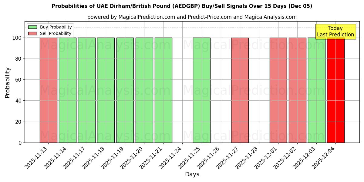 Probabilities of الدرهم الإماراتي/الجنيه الاسترليني (AEDGBP) Buy/Sell Signals Using Several AI Models Over 5 Days (05 Dec) 