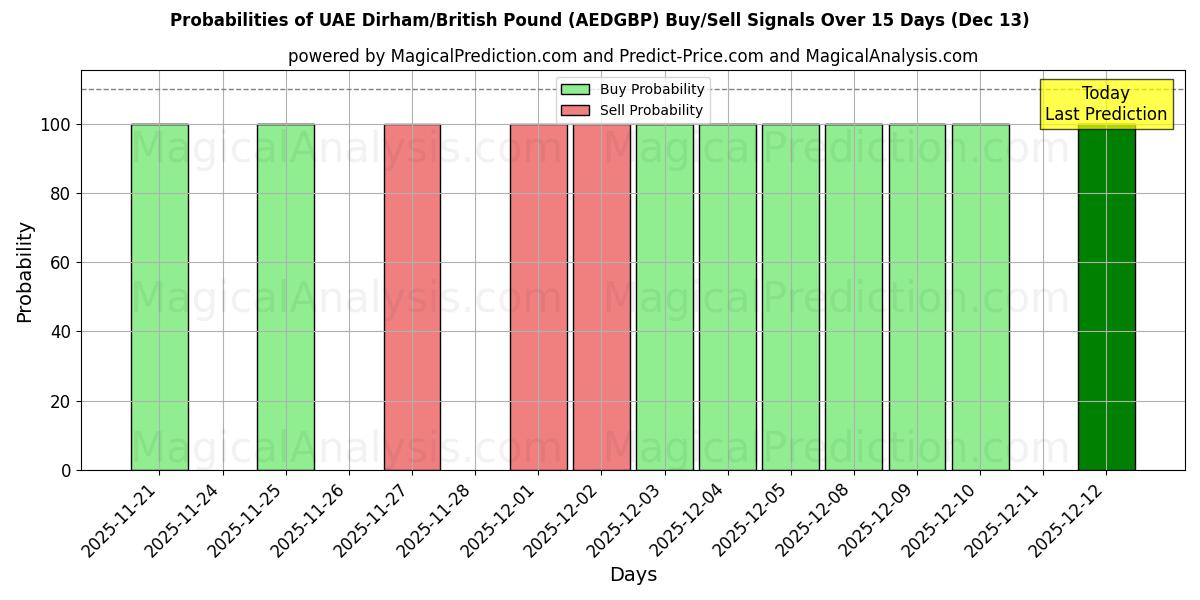 Probabilities of الدرهم الإماراتي/الجنيه الاسترليني (AEDGBP) Buy/Sell Signals Using Several AI Models Over 5 Days (12 Dec) 