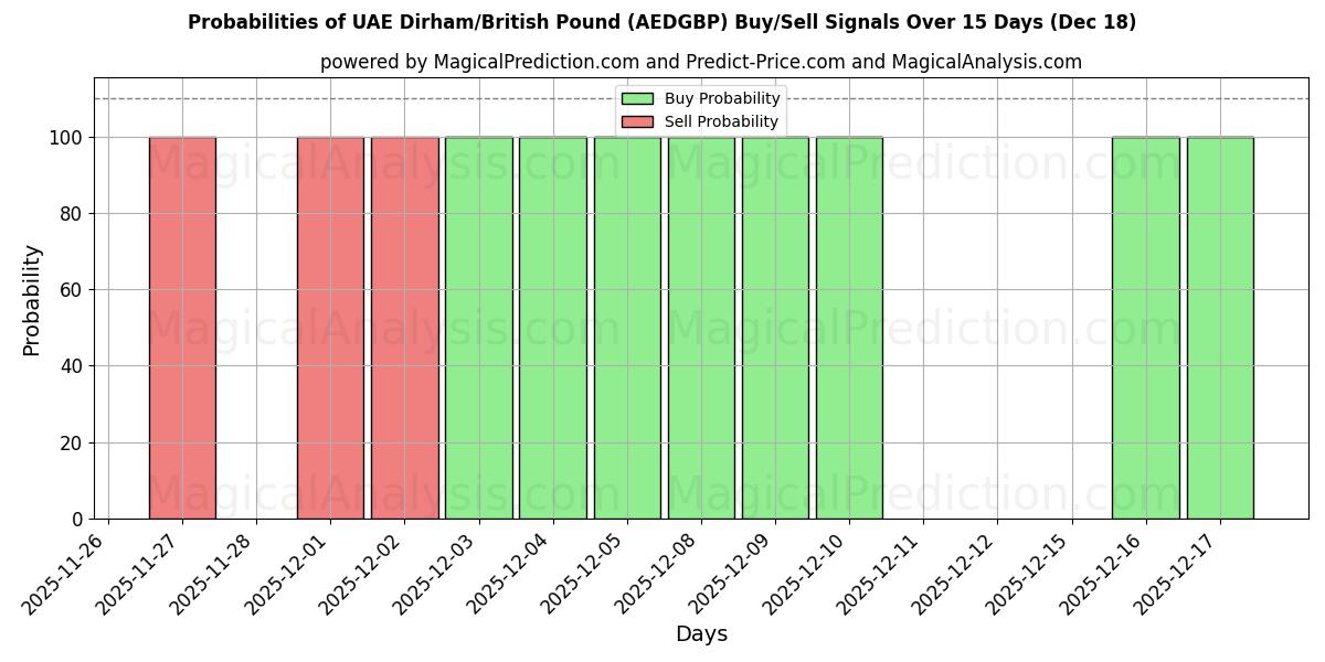 Probabilities of UAEディルハム/イギリスポンド (AEDGBP) Buy/Sell Signals Using Several AI Models Over 5 Days (18 Dec) 