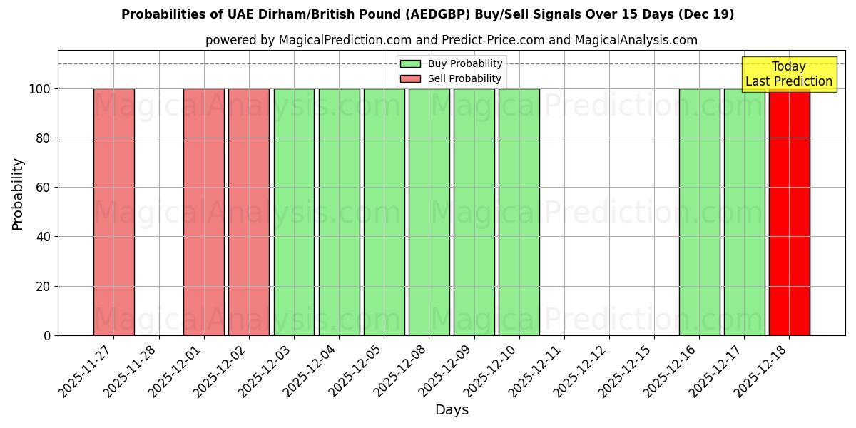 Probabilities of الدرهم الإماراتي/الجنيه الاسترليني (AEDGBP) Buy/Sell Signals Using Several AI Models Over 5 Days (19 Dec) 
