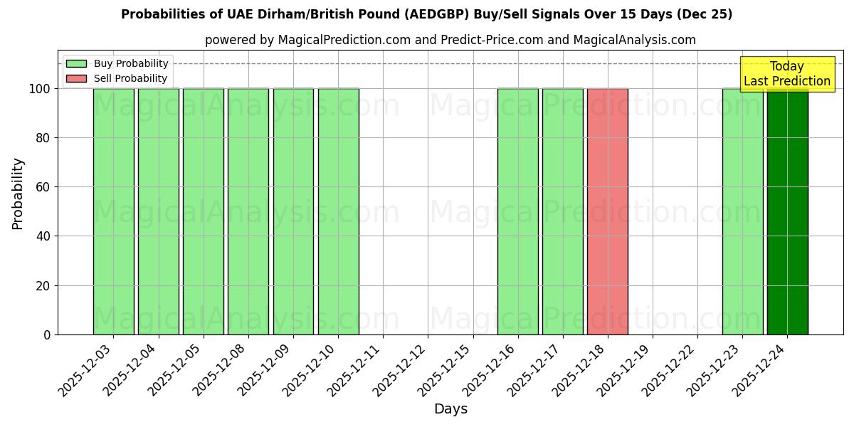 Probabilities of الدرهم الإماراتي/الجنيه الاسترليني (AEDGBP) Buy/Sell Signals Using Several AI Models Over 5 Days (25 Dec) 