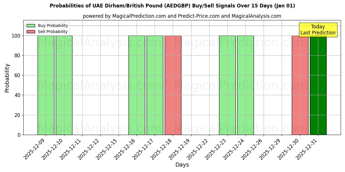 Probabilities of الدرهم الإماراتي/الجنيه الاسترليني (AEDGBP) Buy/Sell Signals Using Several AI Models Over 5 Days (01 Jan) 