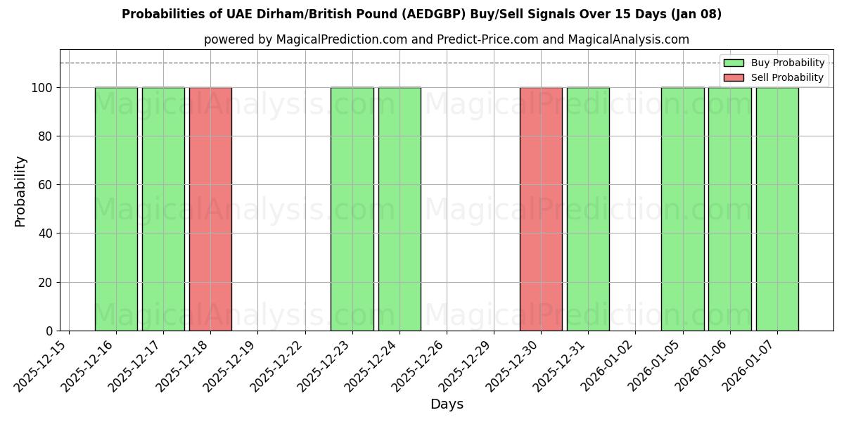 Probabilities of الدرهم الإماراتي/الجنيه الاسترليني (AEDGBP) Buy/Sell Signals Using Several AI Models Over 5 Days (07 Jan) 