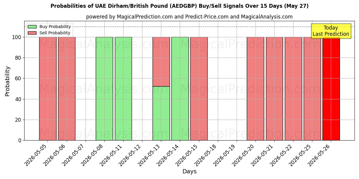 Probabilities of درهم امارات/پوند انگلیس (AEDGBP) Buy/Sell Signals Using Several AI Models Over 5 Days (27 May) 