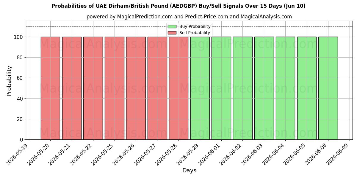 Probabilities of UAEディルハム/イギリスポンド (AEDGBP) Buy/Sell Signals Using Several AI Models Over 5 Days (10 Jun) 