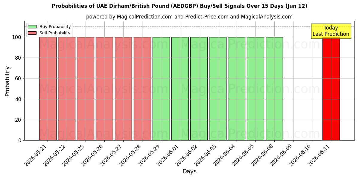 Probabilities of الدرهم الإماراتي/الجنيه الاسترليني (AEDGBP) Buy/Sell Signals Using Several AI Models Over 5 Days (12 Jun) 