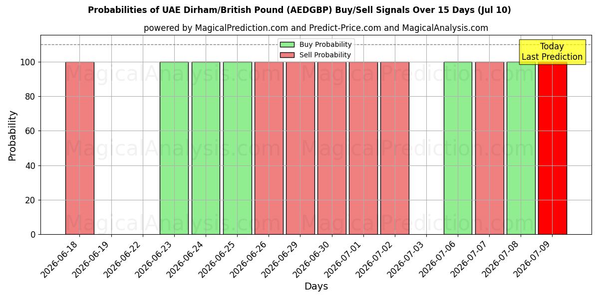 Probabilities of درهم امارات/پوند انگلیس (AEDGBP) Buy/Sell Signals Using Several AI Models Over 5 Days (10 Jul) 
