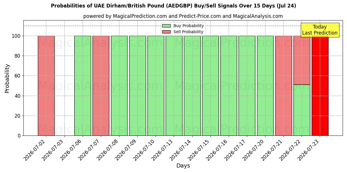 Probabilities of Dirham de los Emiratos Árabes Unidos/Libra británica (AEDGBP) Buy/Sell Signals Using Several AI Models Over 5 Days (24 Jul) 