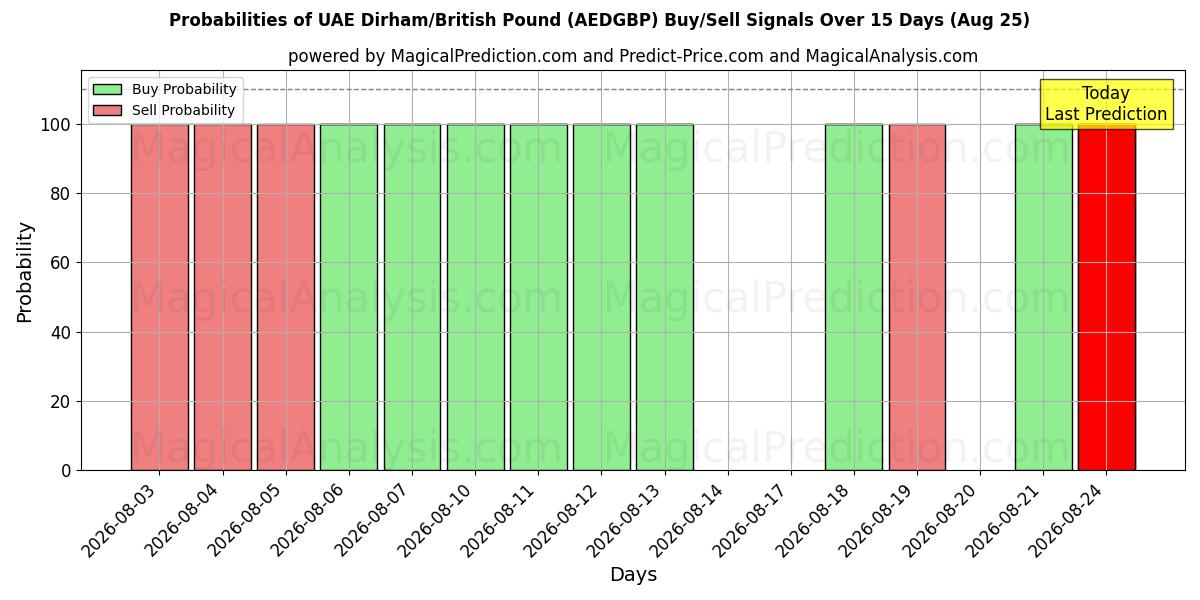 Probabilities of درهم امارات/پوند انگلیس (AEDGBP) Buy/Sell Signals Using Several AI Models Over 5 Days (25 Aug) 