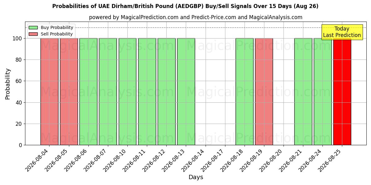 Probabilities of Дирхам ОАЭ/Британский фунт стерлингов (AEDGBP) Buy/Sell Signals Using Several AI Models Over 5 Days (26 Aug) 