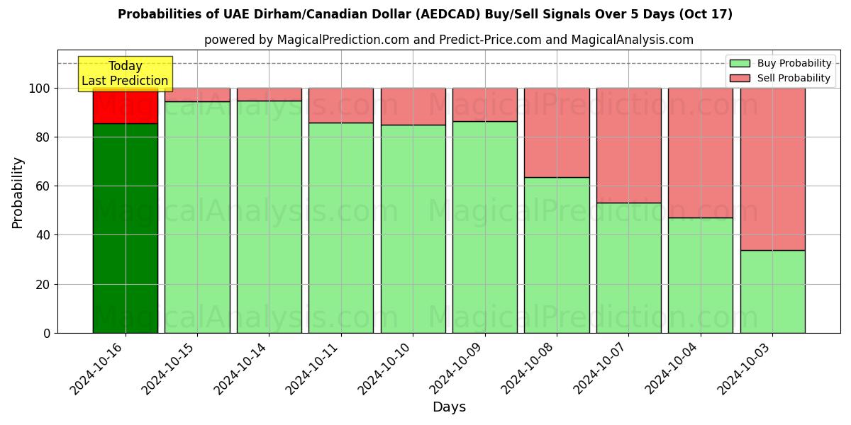 Probabilities of UAEディルハム/カナダドル (AEDCAD) Buy/Sell Signals Using Several AI Models Over 5 Days (17 Oct) 