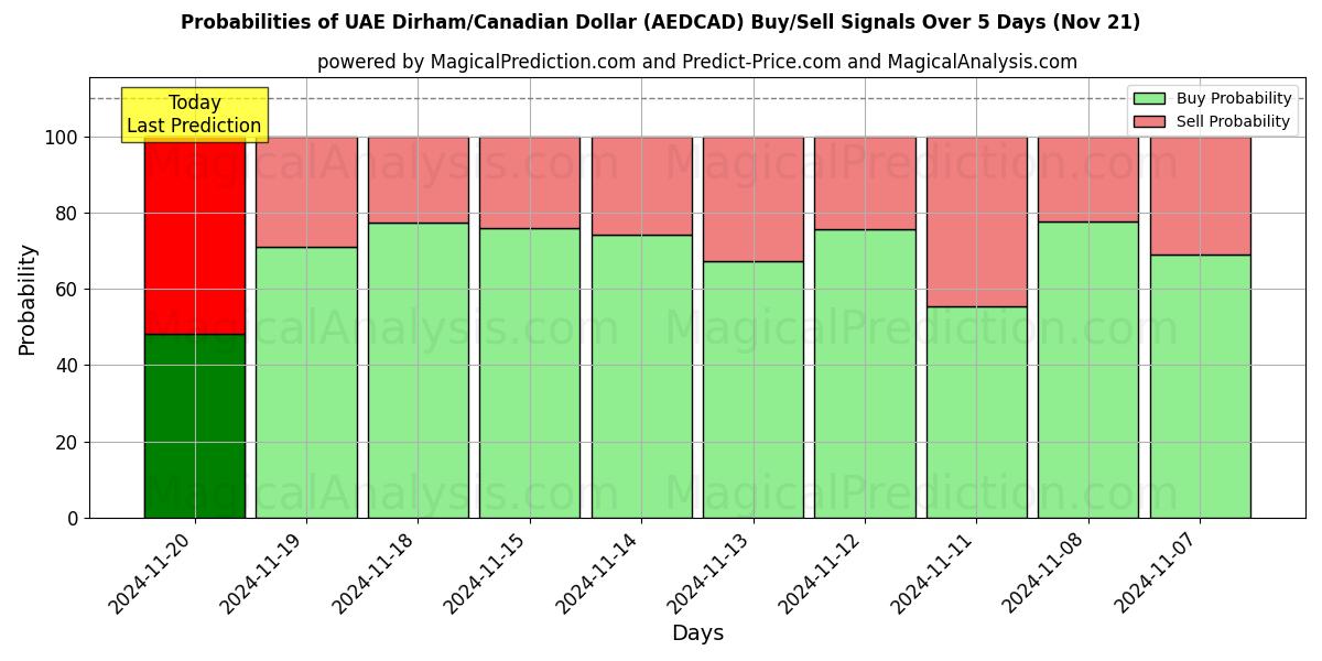 Probabilities of UAE Dirham/Canadian Dollar (AEDCAD) Buy/Sell Signals Using Several AI Models Over 5 Days (20 Nov) 