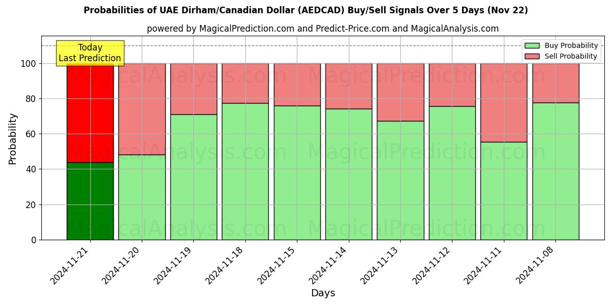 Probabilities of درهم امارات/دلار کانادا (AEDCAD) Buy/Sell Signals Using Several AI Models Over 5 Days (22 Nov) 