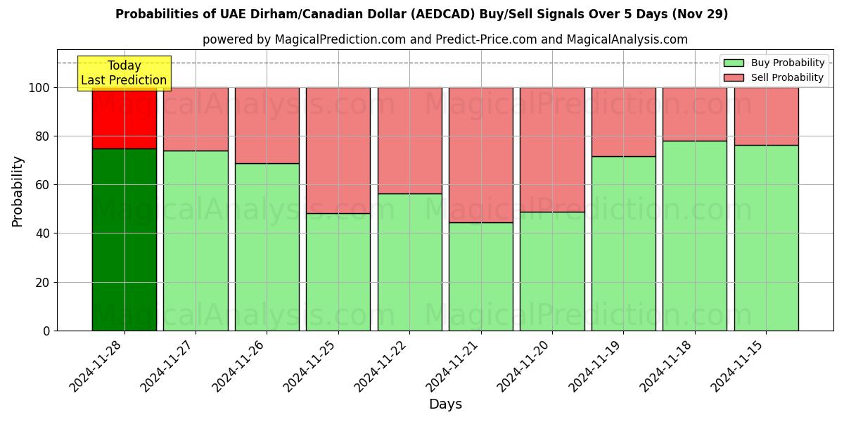 Probabilities of الدرهم الإماراتي/الدولار الكندي (AEDCAD) Buy/Sell Signals Using Several AI Models Over 5 Days (29 Nov) 