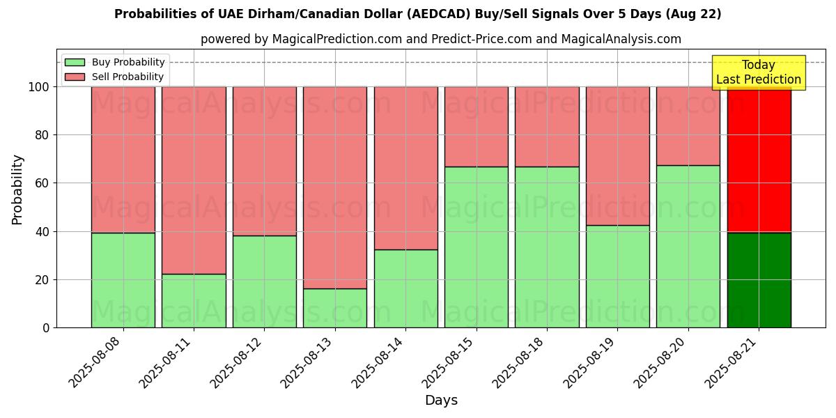 Probabilities of UAE Dirham/Canadian Dollar (AEDCAD) Buy/Sell Signals Using Several AI Models Over 5 Days (22 Aug) 