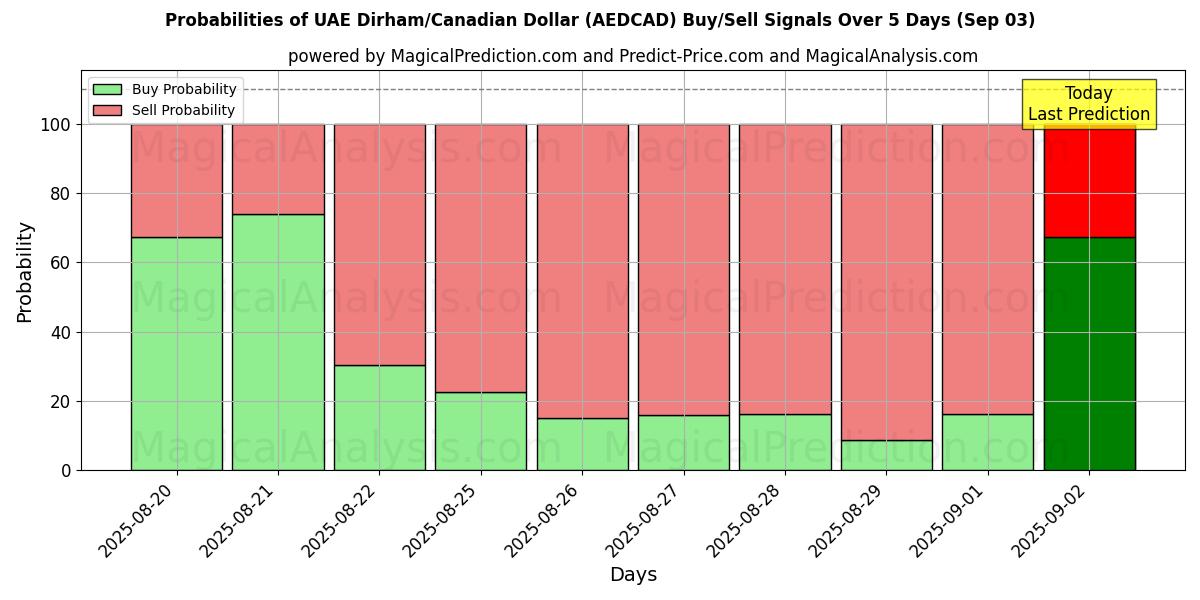 Probabilities of BAE Dirhemi/Kanada Doları (AEDCAD) Buy/Sell Signals Using Several AI Models Over 5 Days (12 Sep) 