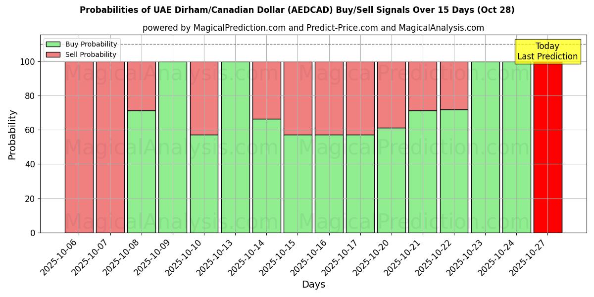 Probabilities of UAE Dirham/Canadian Dollar (AEDCAD) Buy/Sell Signals Using Several AI Models Over 10 Days (28 Oct)  Probabilities of UAE Dirham/Canadian Dollar (AEDCAD) Buy/Sell Signals Using Several AI Models Over 5 Days (28 Oct)