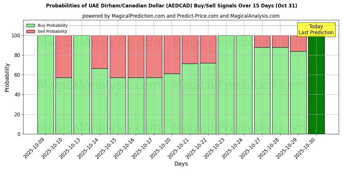 Wahrscheinlichkeiten von VAE-Dirham/Kanadischer Dollar (AEDCAD) Kauf-/Verkaufssignalen unter Verwendung mehrerer KI-Modelle über 10 Tage (31 Oct) Probabilities of VAE-Dirham/Kanadischer Dollar (AEDCAD) Buy/Sell Signals Using Several AI Models Over 5 Days (31 Oct)