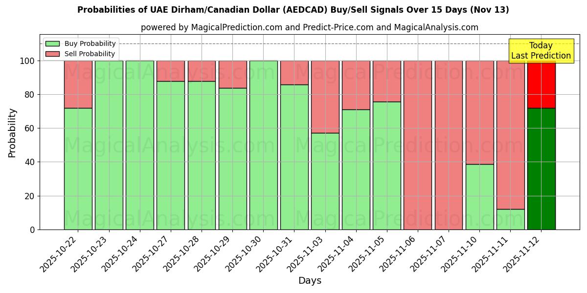 Probabilities of UAE Dirham/Canadian Dollar (AEDCAD) Buy/Sell Signals Using Several AI Models Over 5 Days (13 Nov) 