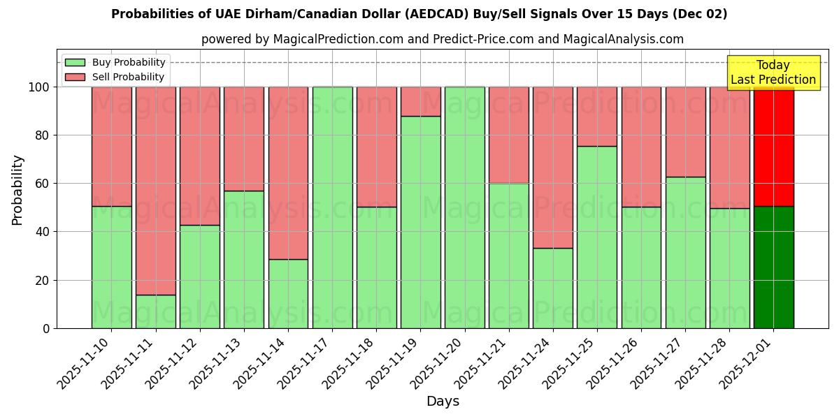 Probabilities of UAE Dirham/Canadian Dollar (AEDCAD) Buy/Sell Signals Using Several AI Models Over 5 Days (02 Dec) 