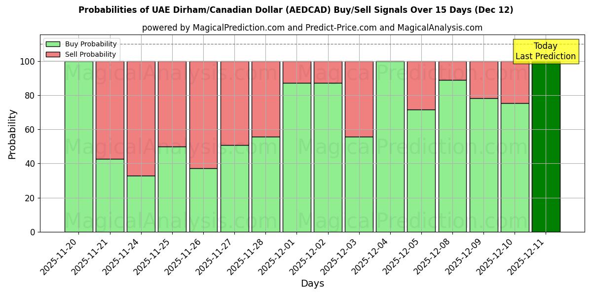 Probabilities of الدرهم الإماراتي/الدولار الكندي (AEDCAD) Buy/Sell Signals Using Several AI Models Over 5 Days (12 Dec) 