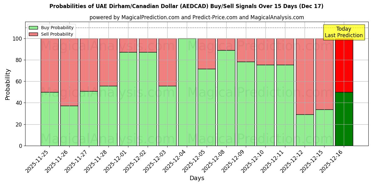 Probabilities of UAE Dirham/Canadian Dollar (AEDCAD) Buy/Sell Signals Using Several AI Models Over 5 Days (17 Dec) 
