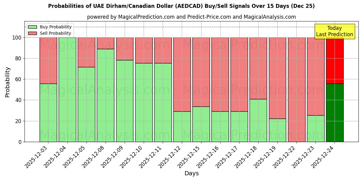 Probabilities of UAE Dirham/Canadian Dollar (AEDCAD) Buy/Sell Signals Using Several AI Models Over 5 Days (25 Dec) 
