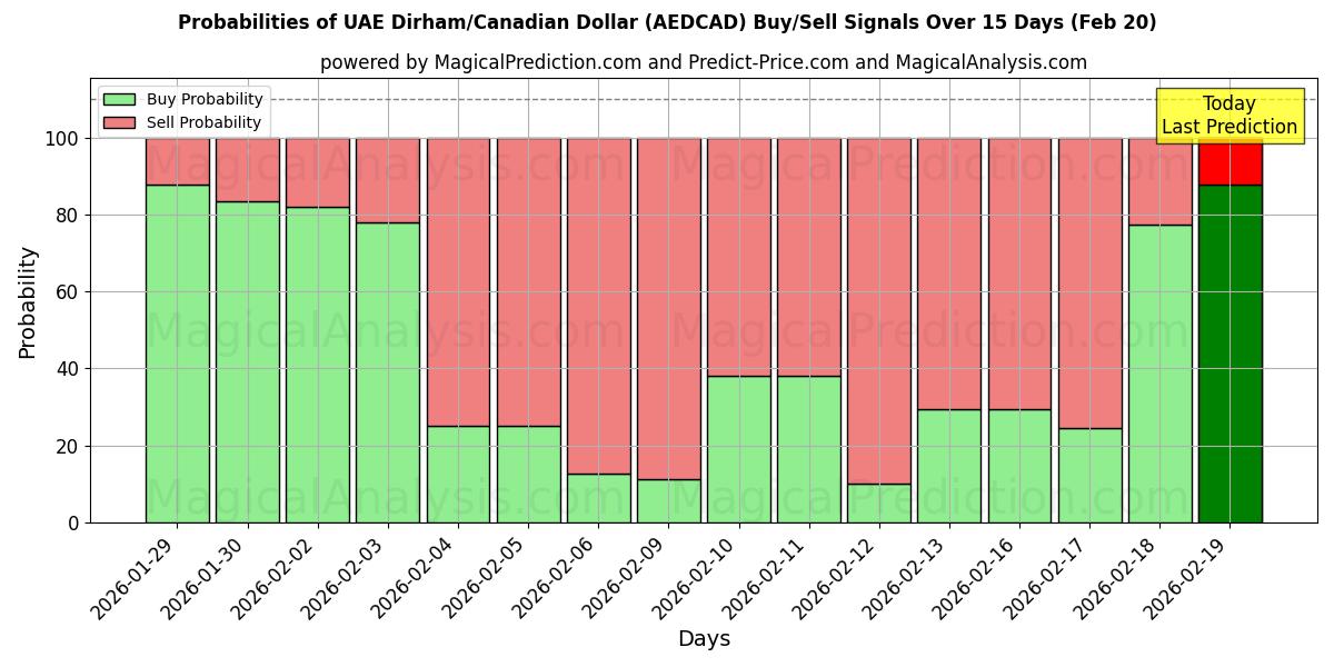 Probabilities of VAE-Dirham/Kanadischer Dollar (AEDCAD) Buy/Sell Signals Using Several AI Models Over 5 Days (20 Feb) 