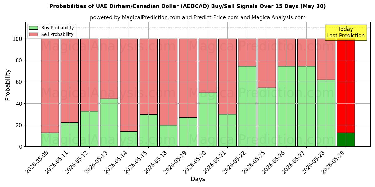 Probabilities of VAE Dirham/Canadese dollar (AEDCAD) Buy/Sell Signals Using Several AI Models Over 5 Days (30 May) 