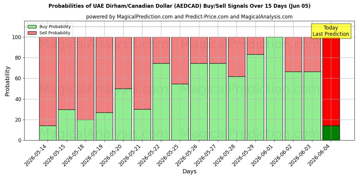 Probabilities of Dirham de los Emiratos Árabes Unidos/Dólar canadiense (AEDCAD) Buy/Sell Signals Using Several AI Models Over 5 Days (05 Jun) 
