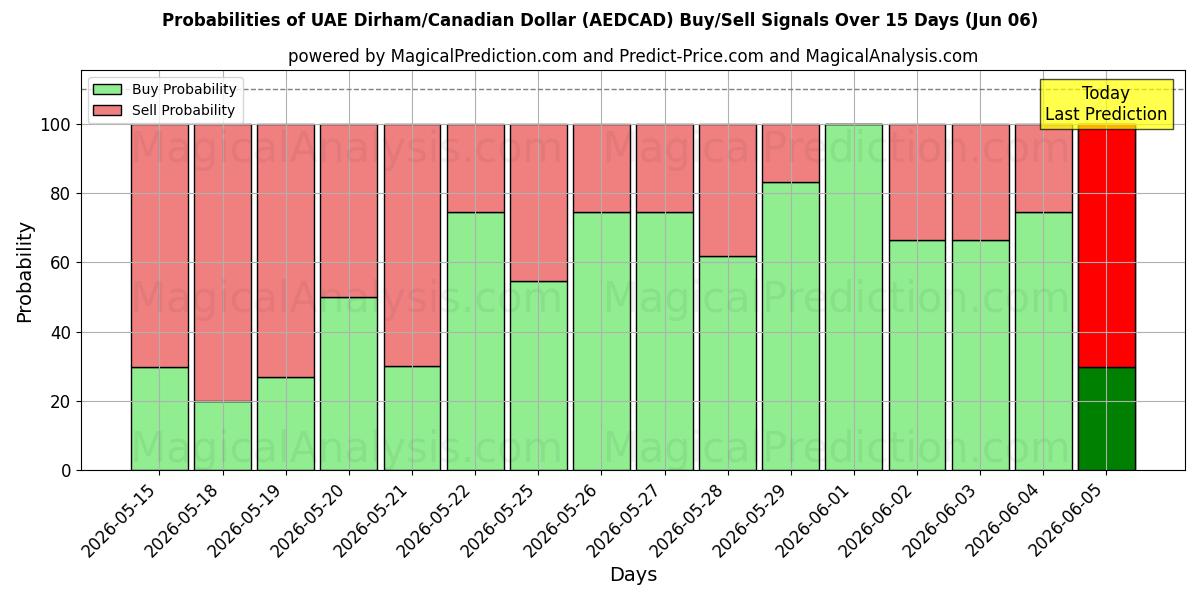 Probabilities of UAE Dirham/Canadiske Dollar (AEDCAD) Buy/Sell Signals Using Several AI Models Over 5 Days (06 Jun) 