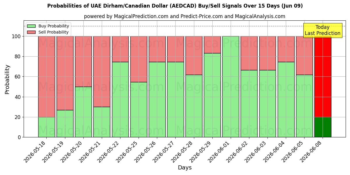 Probabilities of UAE Dirham/Canadian Dollar (AEDCAD) Buy/Sell Signals Using Several AI Models Over 5 Days (09 Jun) 