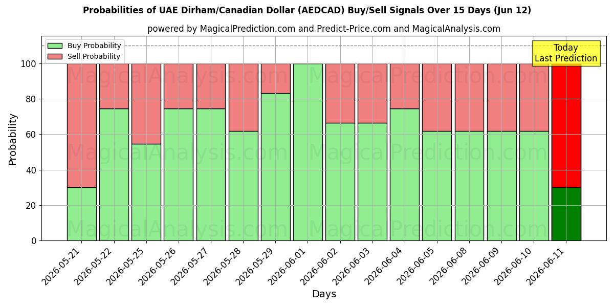 Probabilities of VAE-Dirham/Kanadischer Dollar (AEDCAD) Buy/Sell Signals Using Several AI Models Over 5 Days (12 Jun) 