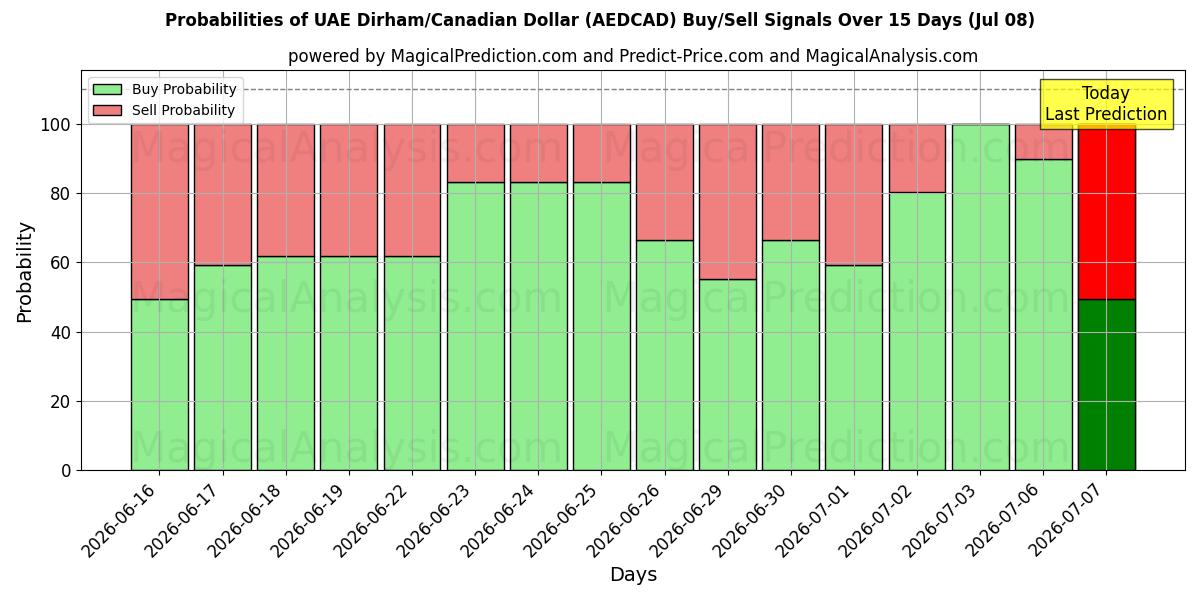Probabilities of UAE Dirham/Canadian Dollar (AEDCAD) Buy/Sell Signals Using Several AI Models Over 5 Days (08 Jul) 